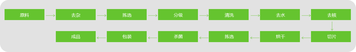 棗片、棗條