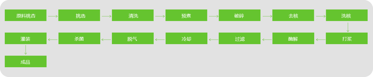 桃、杏、李漿